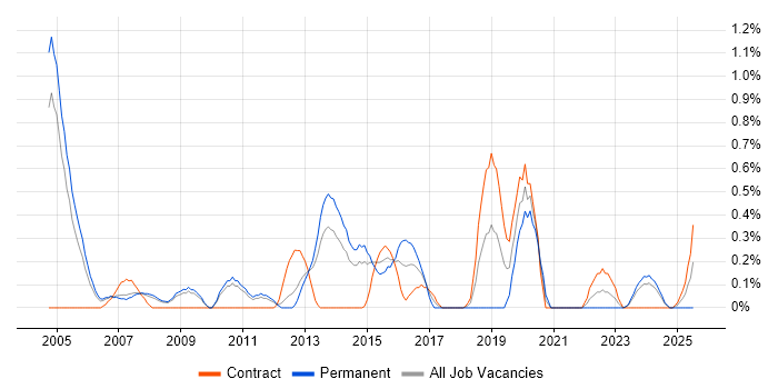 Job vacancy trend for Web Engineer in South Yorkshire