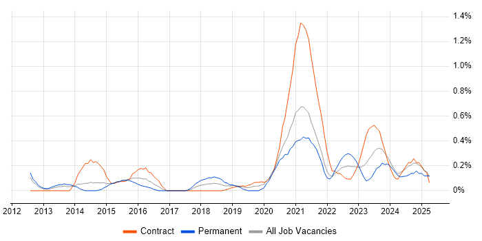 Job vacancy trend for Web Filtering in South Yorkshire Job vacancy trend for Web Filtering in South Yorkshire