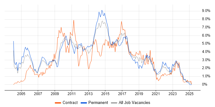 Job vacancy trend for Web Services in South Yorkshire Job vacancy trend for Web Services in South Yorkshire