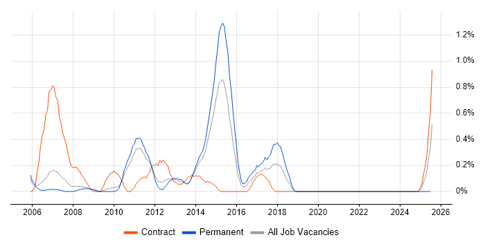 Job vacancy trend for Web Testing in South Yorkshire Job vacancy trend for Web Testing in South Yorkshire