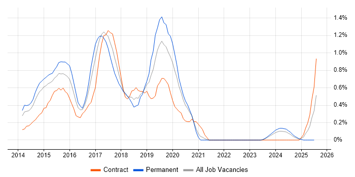 Job vacancy trend for WebDriver in South Yorkshire Job vacancy trend for WebDriver in South Yorkshire