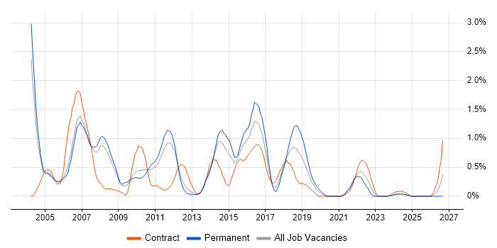 WebLogic job vacancy trend in South Yorkshire