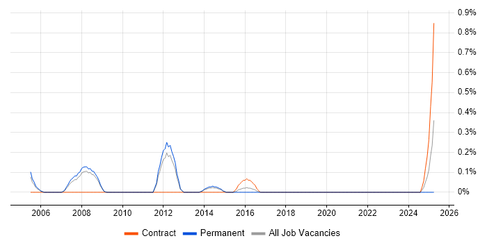 Job vacancy trend for webMethods in South Yorkshire