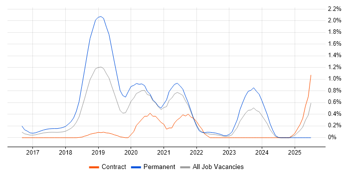Job vacancy trend for webpack in South Yorkshire Job vacancy trend for webpack in South Yorkshire