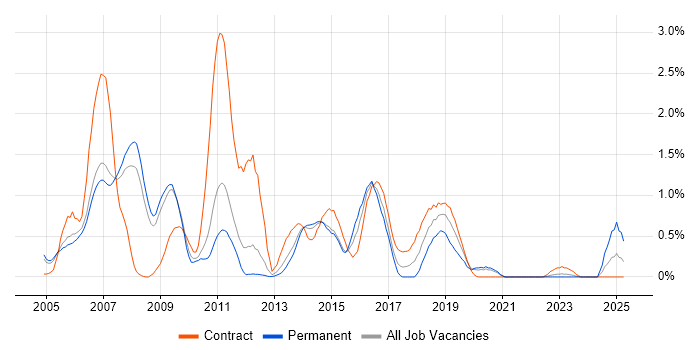 Job vacancy trend for WebSphere Application Server in South Yorkshire Job vacancy trend for WebSphere Application Server in South Yorkshire