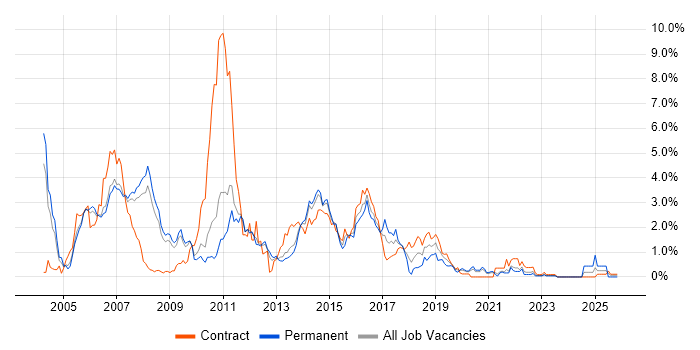 WebSphere job vacancy trend in South Yorkshire