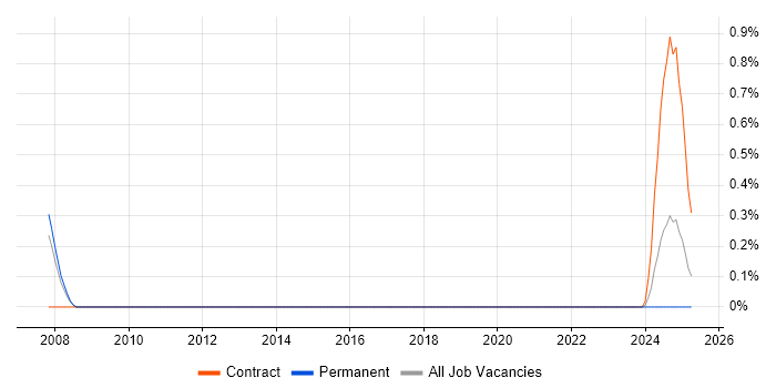 Job vacancy trend for WhatsUp Gold in South Yorkshire Job vacancy trend for WhatsUp Gold in South Yorkshire