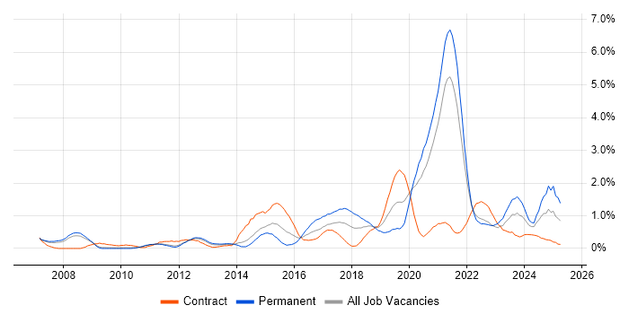 Job vacancy trend for Wi-Fi in South Yorkshire Job vacancy trend for Wi-Fi in South Yorkshire