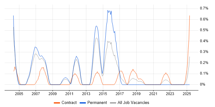 Job vacancy trend for Windows Consultant in South Yorkshire Job vacancy trend for Windows Consultant in South Yorkshire