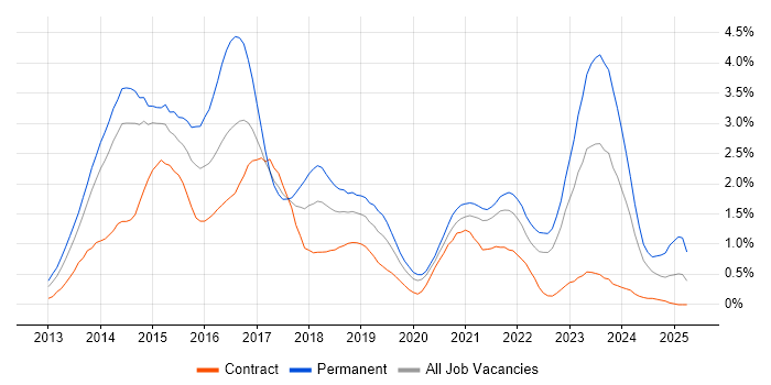 Job vacancy trend for Windows Server 2012 in South Yorkshire Job vacancy trend for Windows Server 2012 in South Yorkshire