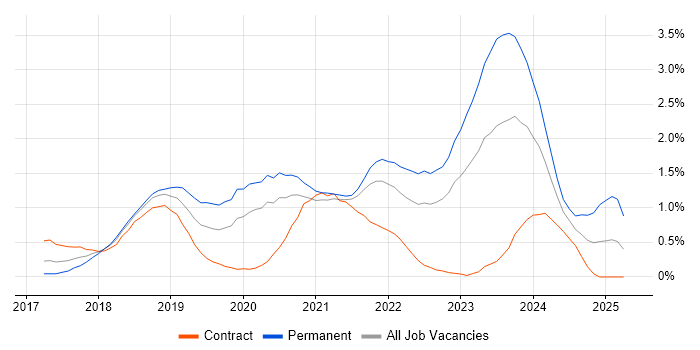 Job vacancy trend for Windows Server 2016 in South Yorkshire Job vacancy trend for Windows Server 2016 in South Yorkshire