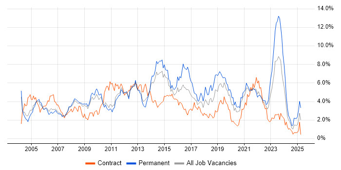Job vacancy trend for Windows Server in South Yorkshire Job vacancy trend for Windows Server in South Yorkshire