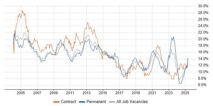 Job vacancy trend for Windows in South Yorkshire Job vacancy trend for Windows in South Yorkshire