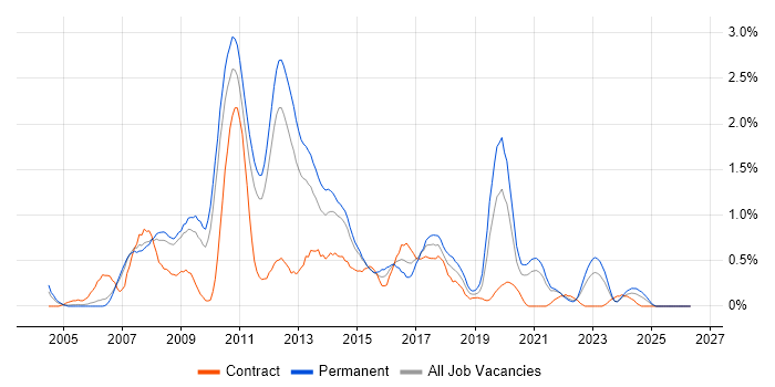 WinForms job vacancy trend in South Yorkshire