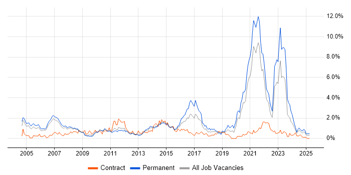 Job vacancy trend for Wireless in South Yorkshire Job vacancy trend for Wireless in South Yorkshire