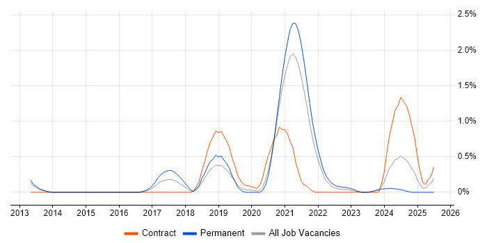Job vacancy trend for Wireshark in South Yorkshire Job vacancy trend for Wireshark in South Yorkshire