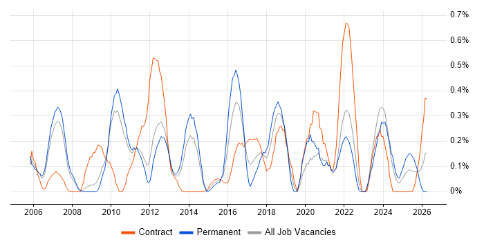 WLAN job vacancy trend in South Yorkshire