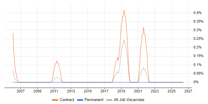 WMI job vacancy trend in South Yorkshire