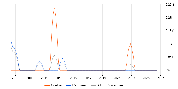 Wonderware job vacancy trend in South Yorkshire
