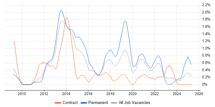 Job vacancy trend for WordPress in South Yorkshire Job vacancy trend for WordPress in South Yorkshire