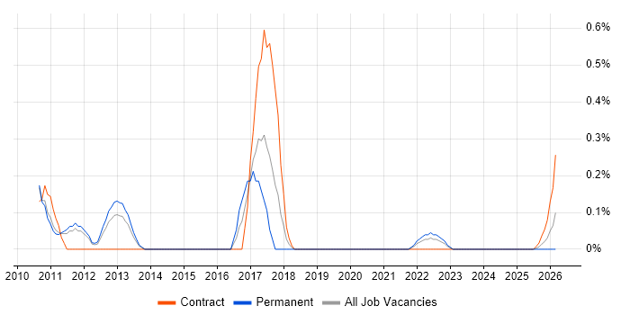 Work Breakdown Structure job vacancy trend in South Yorkshire