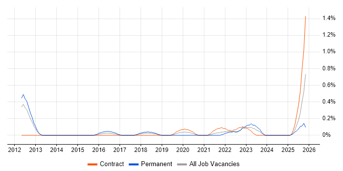 Workday job vacancy trend in South Yorkshire