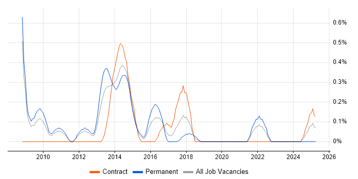Job vacancy trend for Workflow Analysis in South Yorkshire Job vacancy trend for Workflow Analysis in South Yorkshire