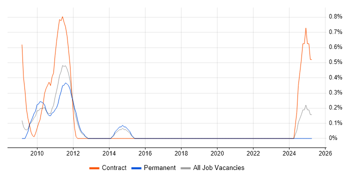 Job vacancy trend for Workflow Development in South Yorkshire Job vacancy trend for Workflow Development in South Yorkshire