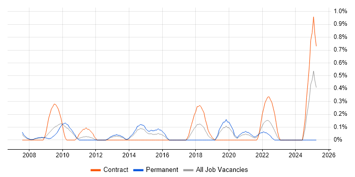Job vacancy trend for Workflow Management in South Yorkshire