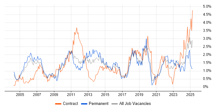 Job vacancy trend for Workflow in South Yorkshire Job vacancy trend for Workflow in South Yorkshire