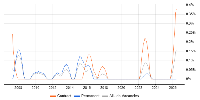 Workload Management job vacancy trend in South Yorkshire