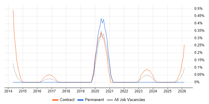 Workstream Lead job vacancy trend in South Yorkshire