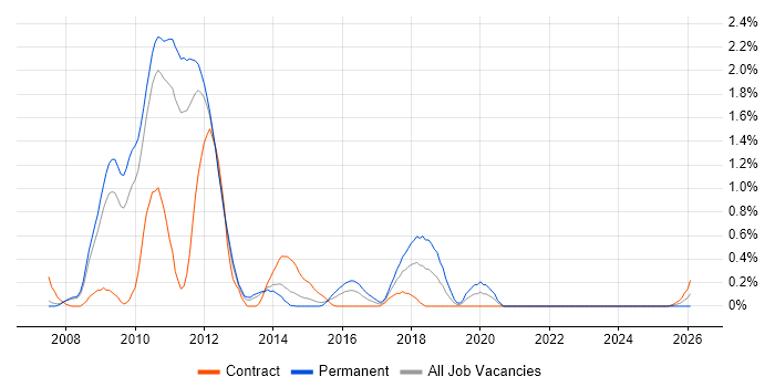 X++ job vacancy trend in South Yorkshire