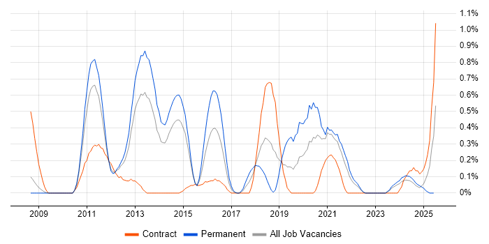 Job vacancy trend for Xcode in South Yorkshire Job vacancy trend for Xcode in South Yorkshire