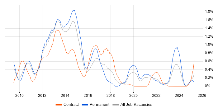 Job vacancy trend for XenApp in South Yorkshire Job vacancy trend for XenApp in South Yorkshire