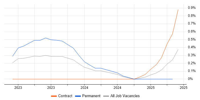 Job vacancy trend for Xero in South Yorkshire Job vacancy trend for Xero in South Yorkshire