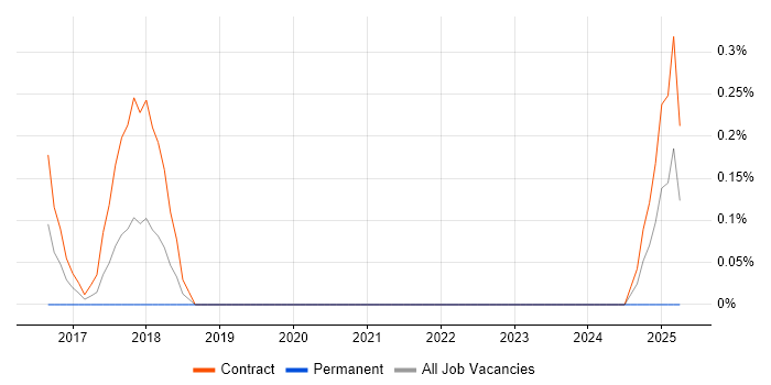 Job vacancy trend for xMatters in South Yorkshire Job vacancy trend for xMatters in South Yorkshire