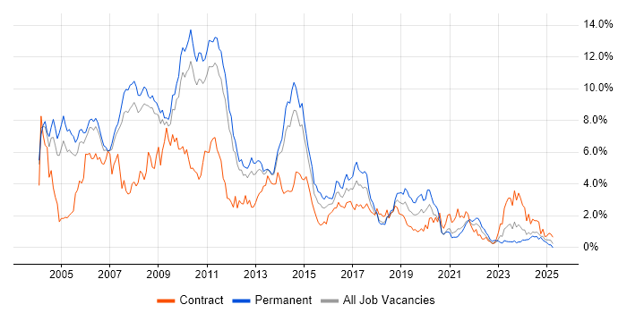 Job vacancy trend for XML in South Yorkshire