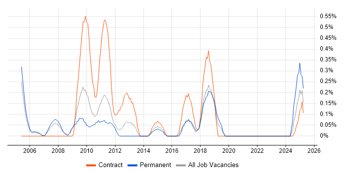 Job vacancy trend for XPath in South Yorkshire Job vacancy trend for XPath in South Yorkshire