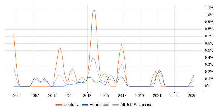 Job vacancy trend for XSD in South Yorkshire Job vacancy trend for XSD in South Yorkshire