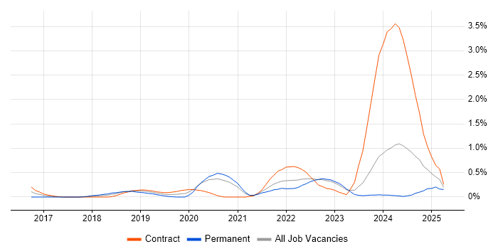 Job vacancy trend for YAML in South Yorkshire Job vacancy trend for YAML in South Yorkshire