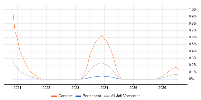 z/OS Engineer job vacancy trend in South Yorkshire