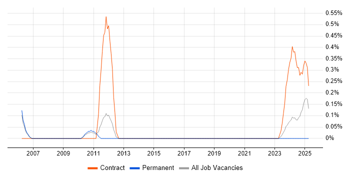 Job vacancy trend for z/OS Specialist in South Yorkshire Job vacancy trend for z/OS Specialist in South Yorkshire