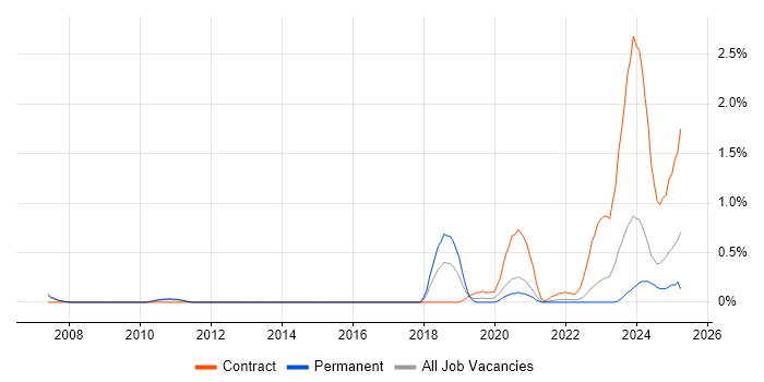 Job vacancy trend for z/OS Systems Programmer in South Yorkshire Job vacancy trend for z/OS Systems Programmer in South Yorkshire