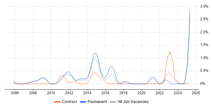 Job vacancy trend for Zachman Framework in South Yorkshire Job vacancy trend for Zachman Framework in South Yorkshire