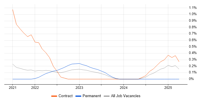 Job vacancy trend for Zero Trust in South Yorkshire Job vacancy trend for Zero Trust in South Yorkshire