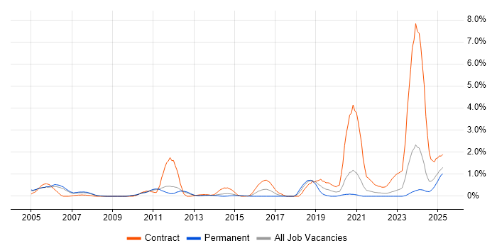 Job vacancy trend for zOS in South Yorkshire Job vacancy trend for zOS in South Yorkshire