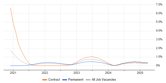 Job vacancy trend for Zscaler in South Yorkshire Job vacancy trend for Zscaler in South Yorkshire