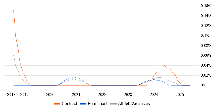 Job vacancy trend for SpaCy in Yorkshire Job vacancy trend for SpaCy in Yorkshire
