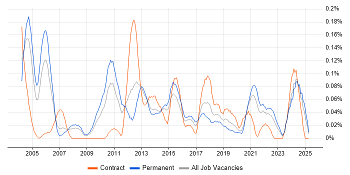 Job vacancy trend for Spanish Language in Yorkshire Job vacancy trend for Spanish Language in Yorkshire